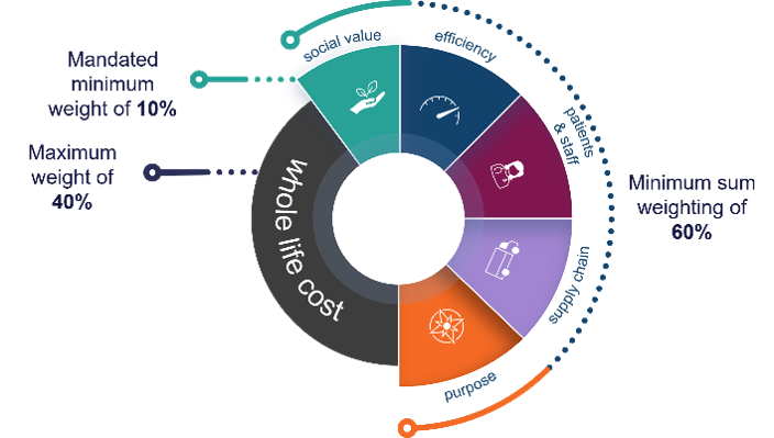 Value-based procurement for MedTech - what NHS buyers need to know