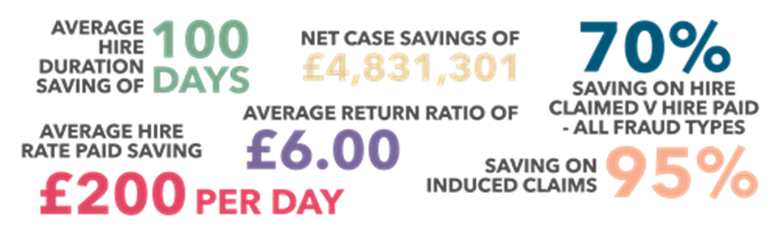 AVERAGE HIRE DURATION SAVING OF 100 DAYS  AVERAGE HIRE RATE PAID SAVING £200 PER DAY   NET CASE SAVINGS OF £4,831,301  AVERAGE RETURN RATIO OF £6.00  SAVING ON INDUCED CLAIMS 95%  70% SAVING ON HIRE CLAIMED V HIRE PAID -ALL FRAUD TYPES
